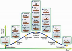 Первые этапы развития технологии пылевого покрытия